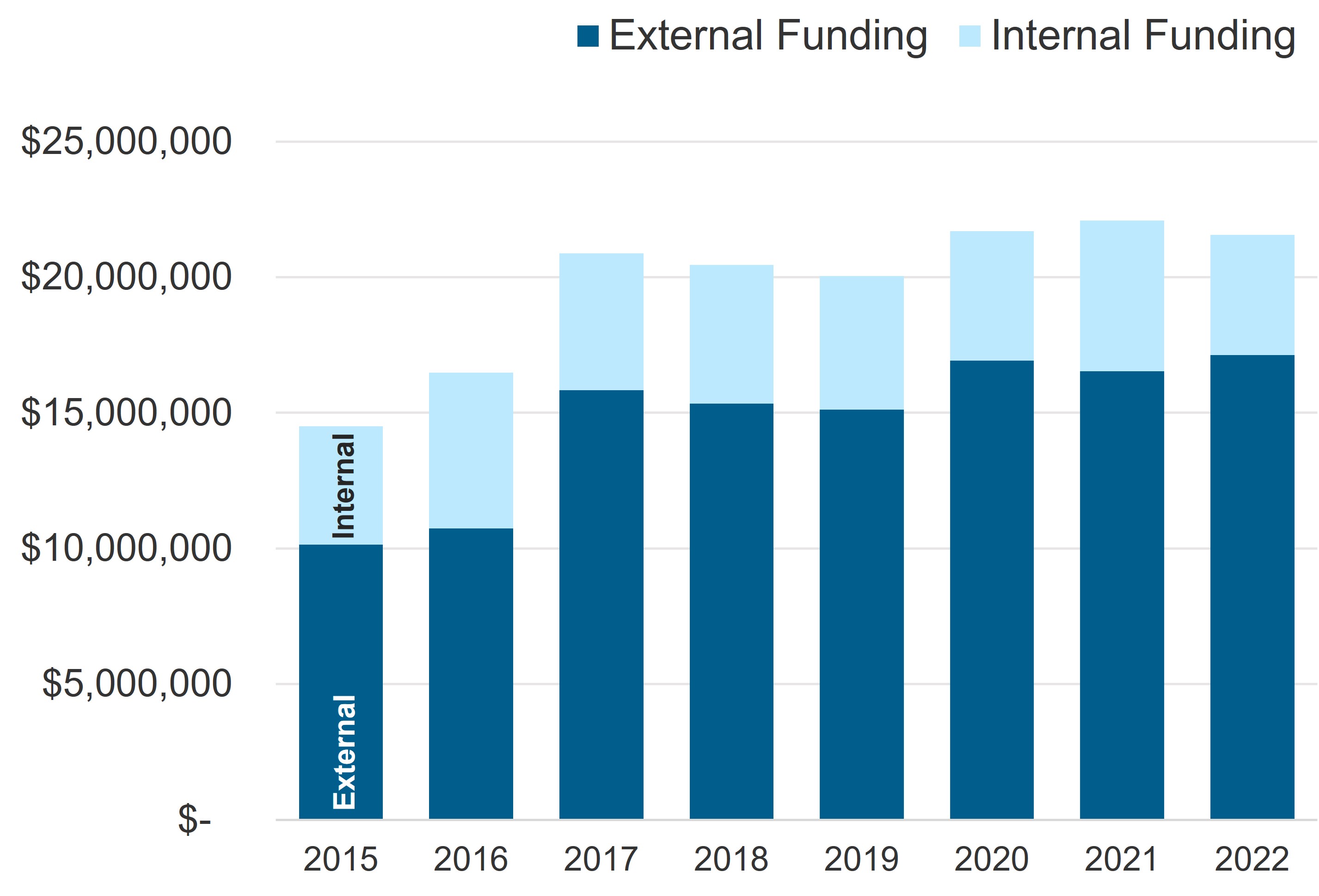 IHR total reseach funds bar chart. External funding has remained about constant from 2015 to 2022.